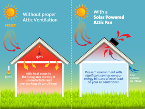 the benefits of proper attic ventilation