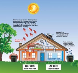 Ventilation Affects on Size Options for Solar Attic Fans