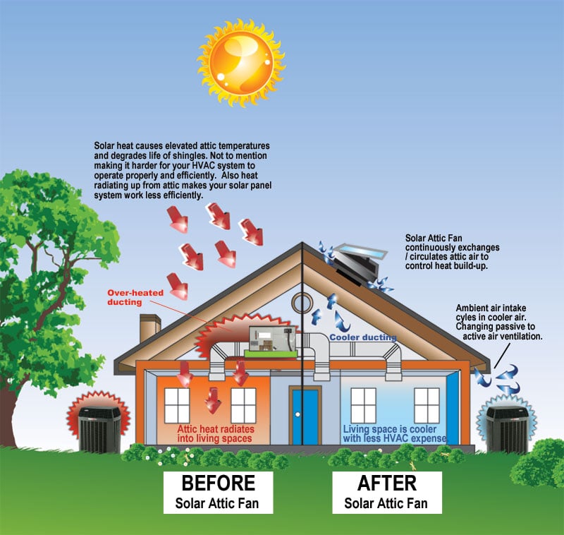 solar attic ventilation fan operation diagram